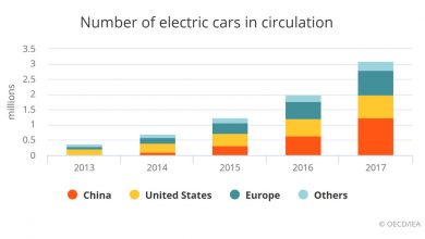 electric-vehicles-sales-in-Europe-surpassed-1-million