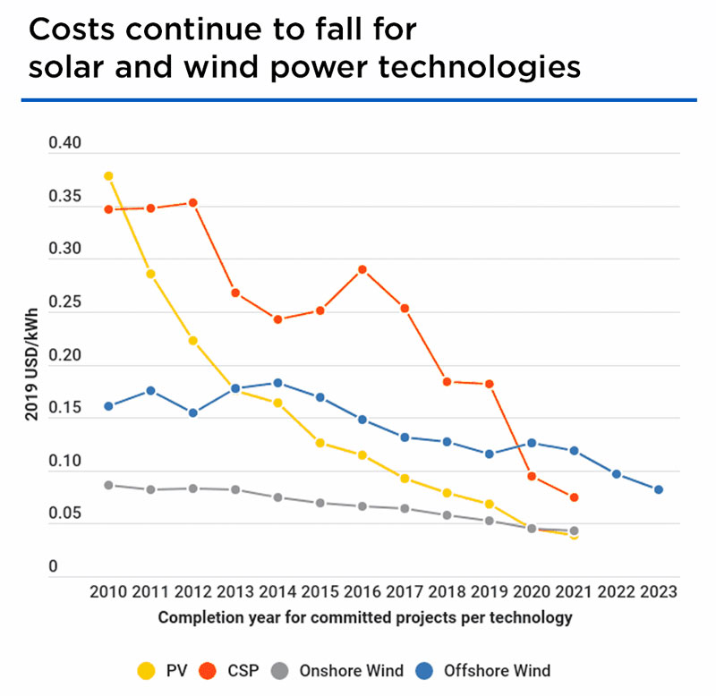 costs-continue-to-fall