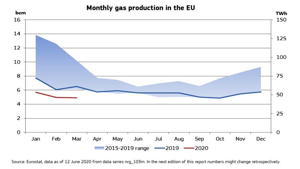 Monthly-gas-production