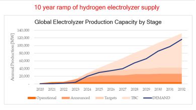 Electrolyzer-Manufacturers-to-Keep-Gigafactory-Momentum