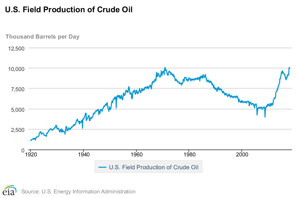 Us Oil Production Chart
