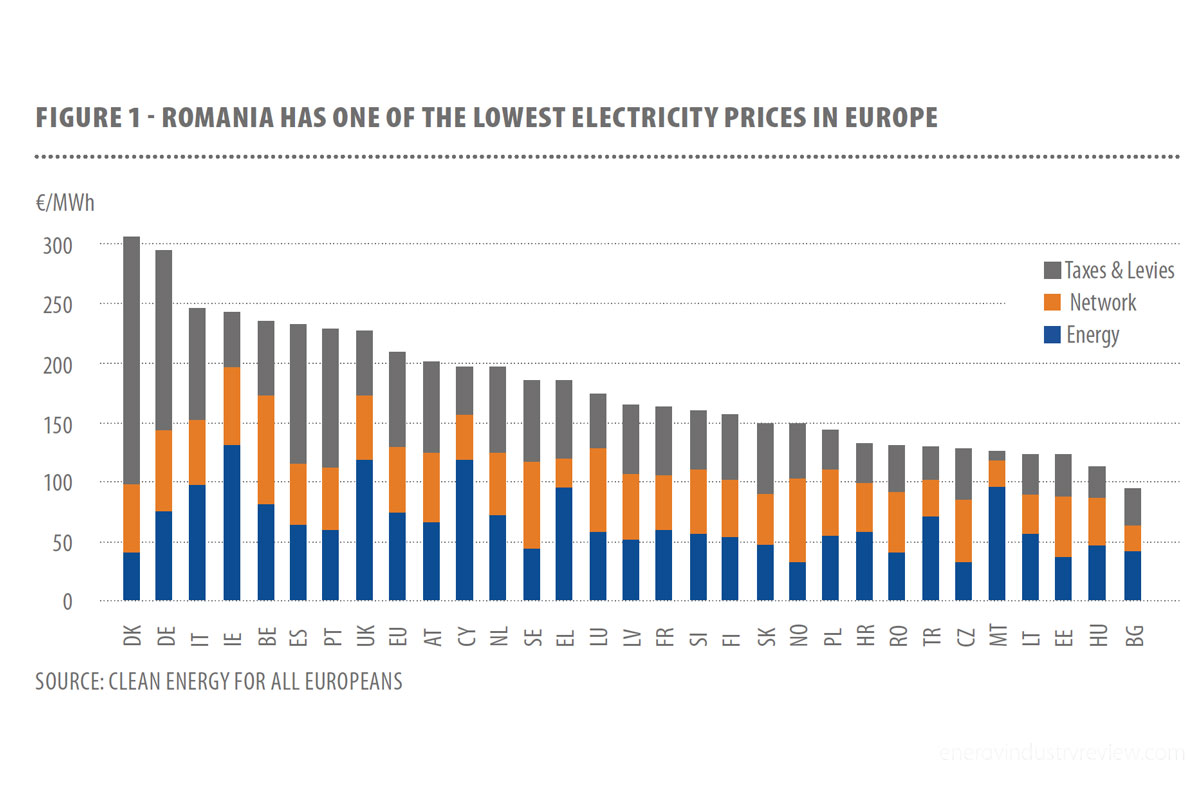 Romania-has-one-of-the-lowest-electricity-prices