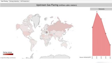 Upstream-gas-flaring