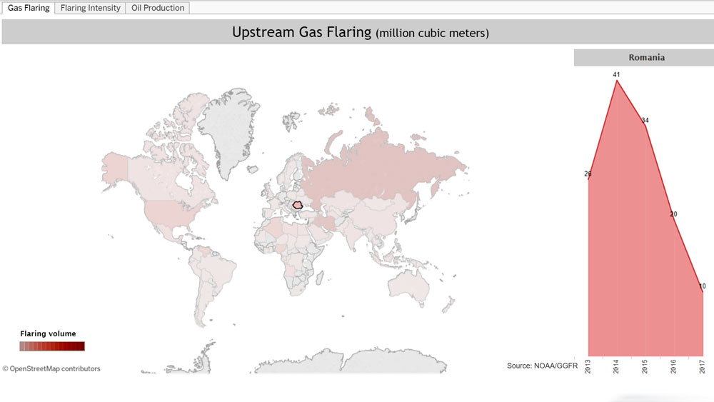 Upstream-gas-flaring