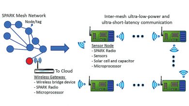 • SPARK can support device-to-device, star, and mesh network configura8ons. These features allow for increased connec8vity and reliability, as well as beDer coverage of large areas, factories, and warehouses. A gateway device can then send the SPARK Network data to the cloud.