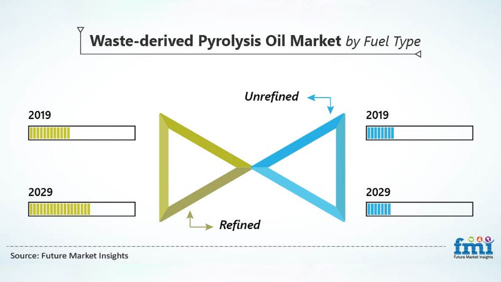 Waste-derived-Pyrolysis-Oil-Market-to-Close-in-on-USD-500-Mn-Valuation-by-2029