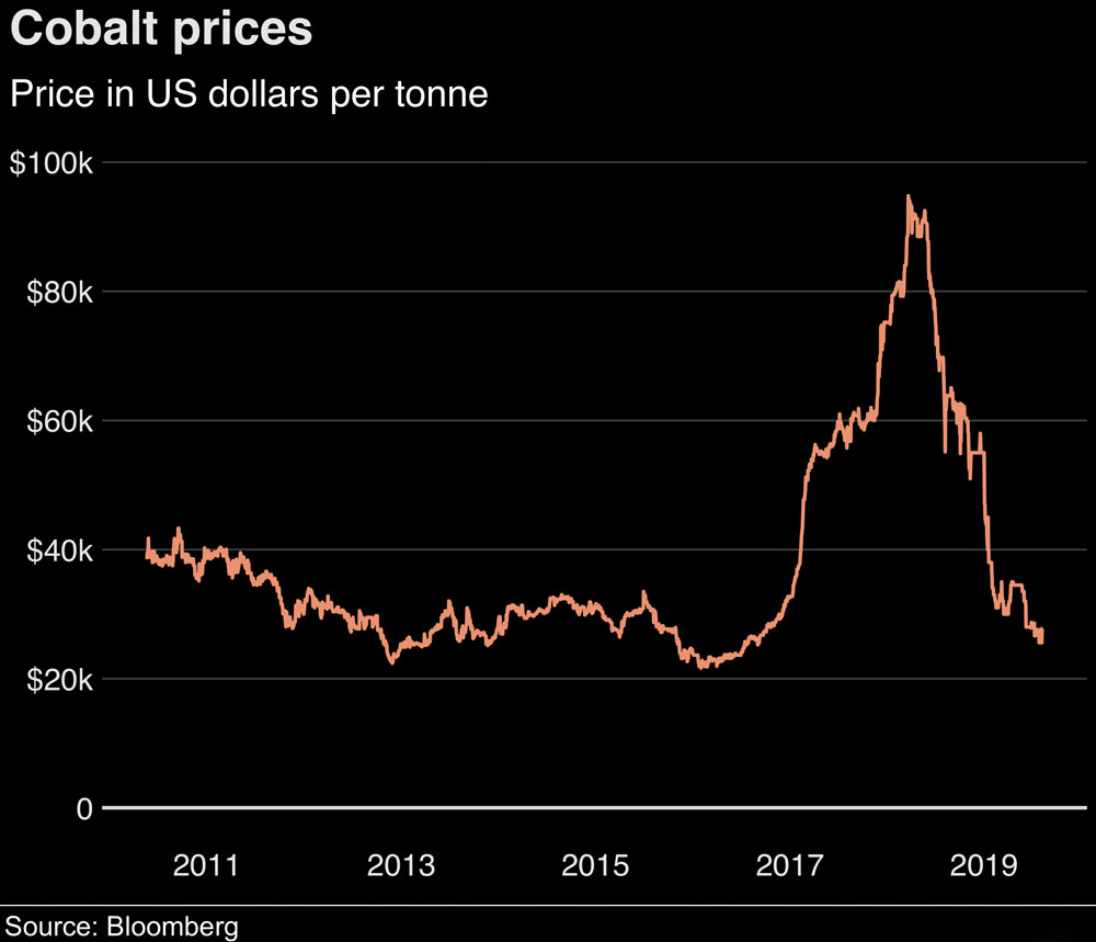Cobalt-prices
