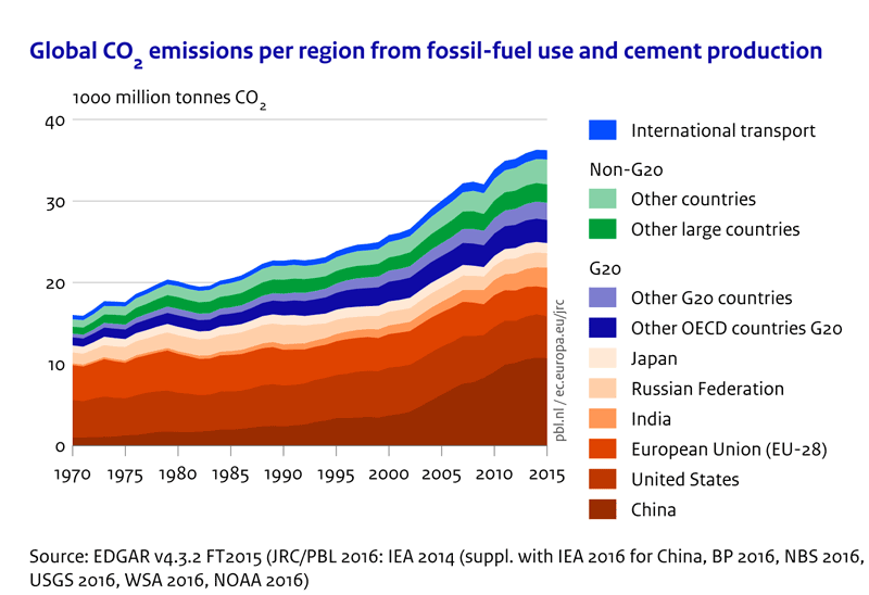 Global-co2-emissions