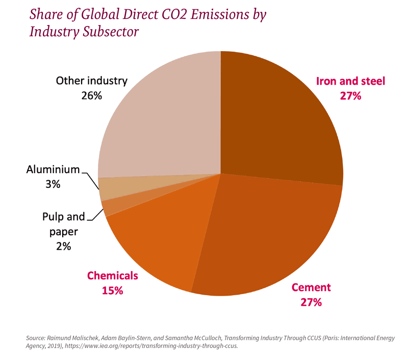 Share-of-Co2-emissions-by-industry