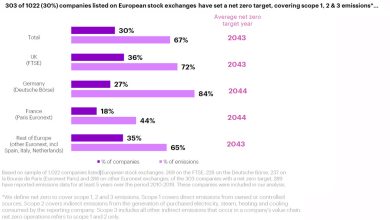Accenture-Study-30-percent-of-Europe-Largest-Listed-Companies-Have-Pledged-to-Reach-Net-Zero-by-2050