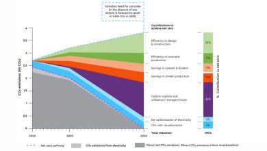 Global-Cement-and-Concrete-Industry-Roadmap-to-Achieve-Net-Zero-CO2-Emissions-by-2050
