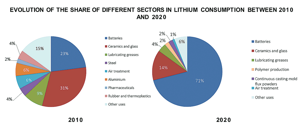 Lithium-consumption