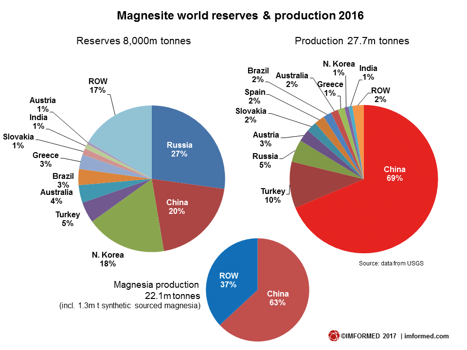 Magnasite-production
