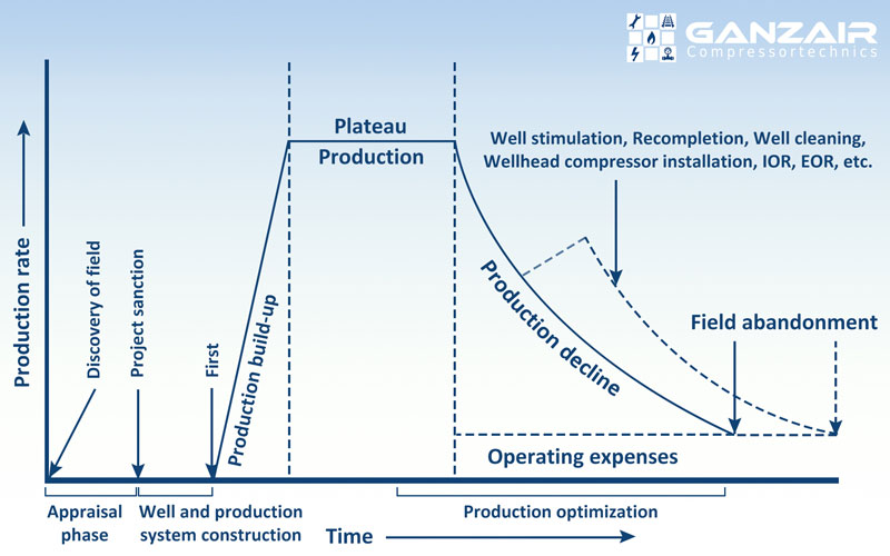 How-wellhead-compressors-may-extend-the-life-of-gas-fields