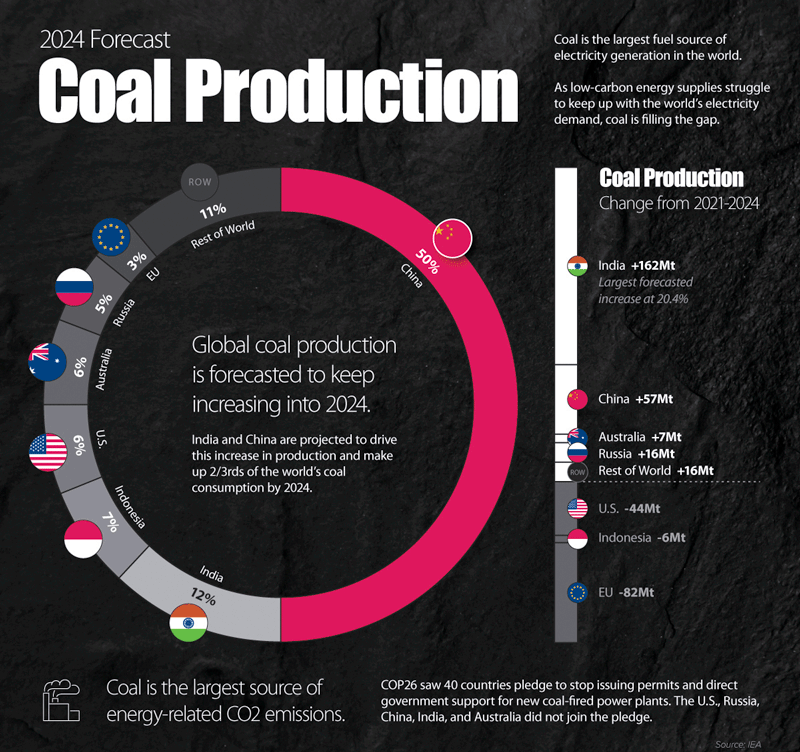 Coal-production