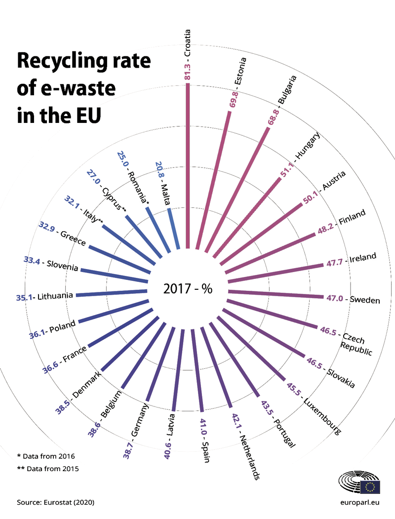 Recycling-E-waste