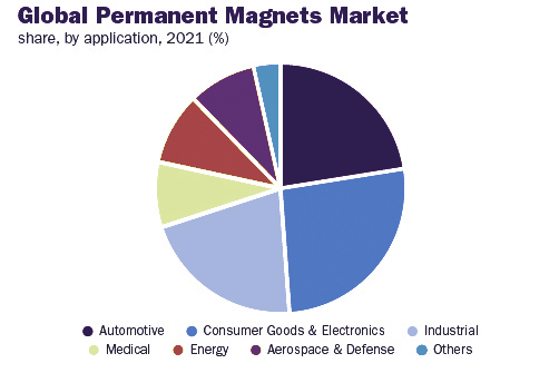 global-permanent-magnets-market