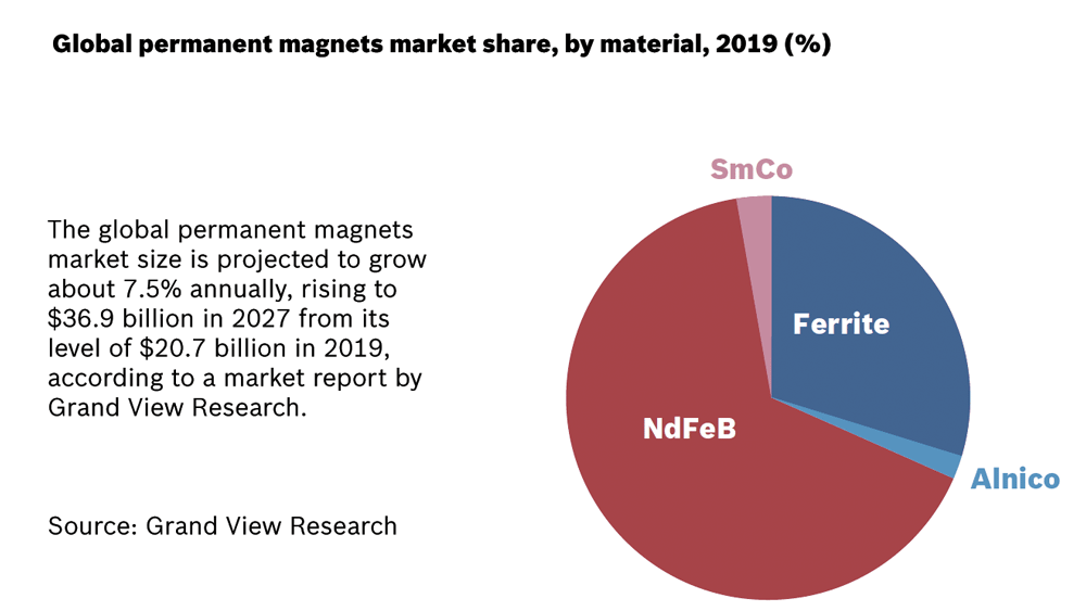 permanent-magnets-market-share-by-material