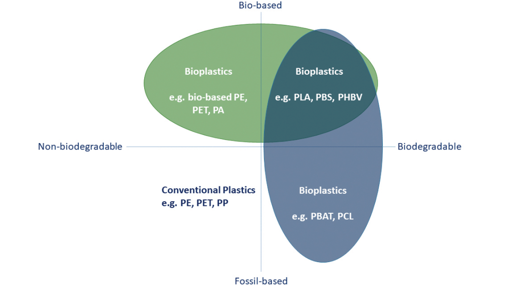 BIOPLASTICS: The Best of the Bad