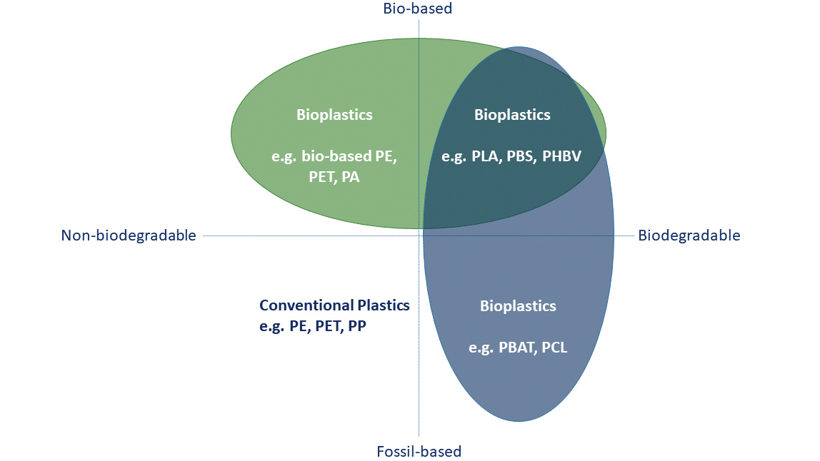 bioplastics_biobased