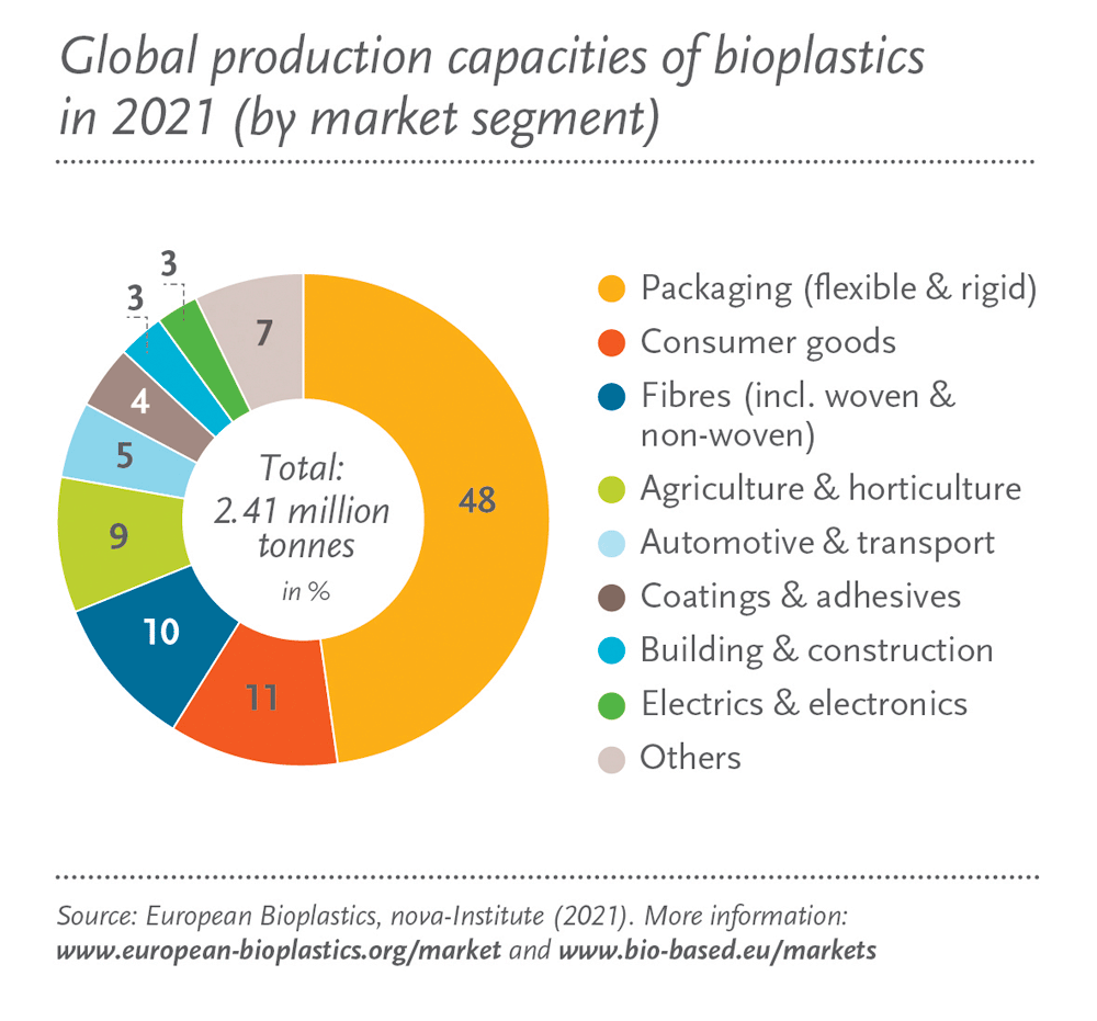 global-production-bioplastics