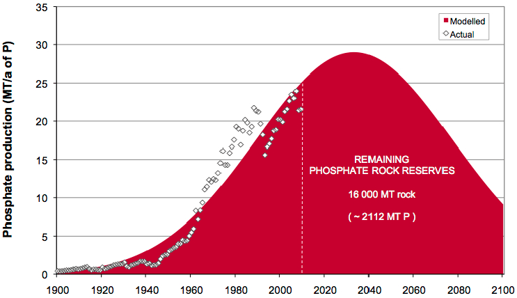 Peak-phosphorus-curve-indicating-a-peak-in-production-by-2033-derived-from-US-Geological