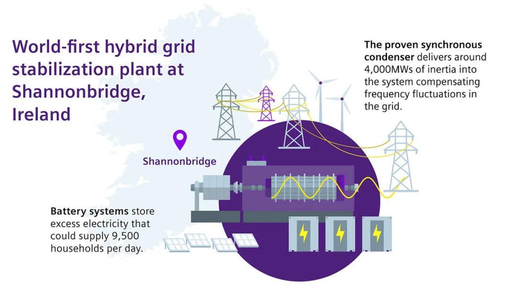 Siemens Energy Combines 2 Technologies To Stabilize The Irish Grid