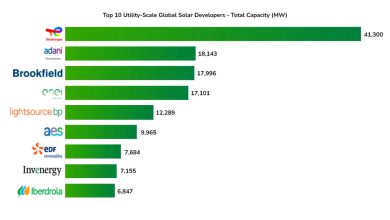 TotalEnergies-Confirmed-as-World-Leading-Solar-Developer-in-2023