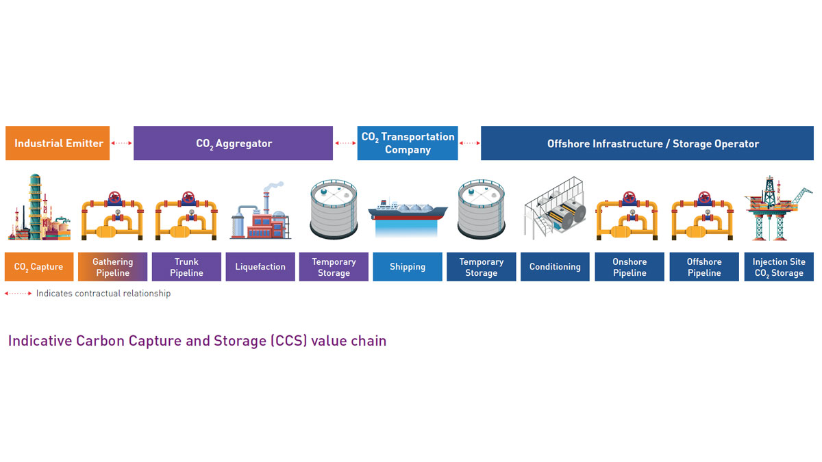 Accelerating CCS Deployment in the EU through the European CCS Bank